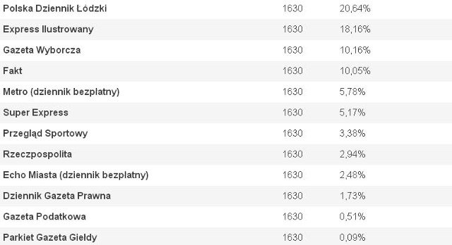Kolejno: tytuł dziennika, liczebność próby w regionie łódzkim, procent respondentów