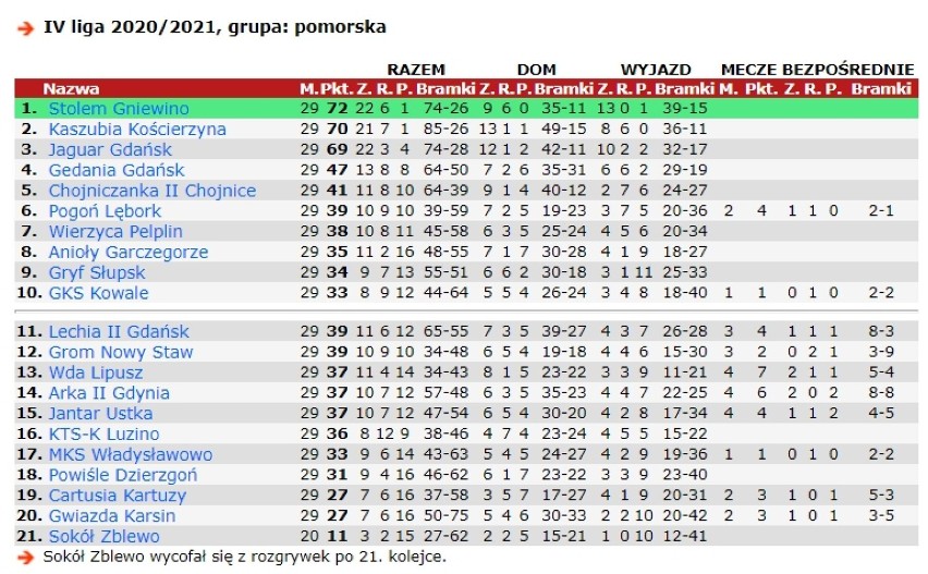 Stolem Gniewino z awansem do III ligi. Gryf Wejherowo ze spadkiem do IV ligi