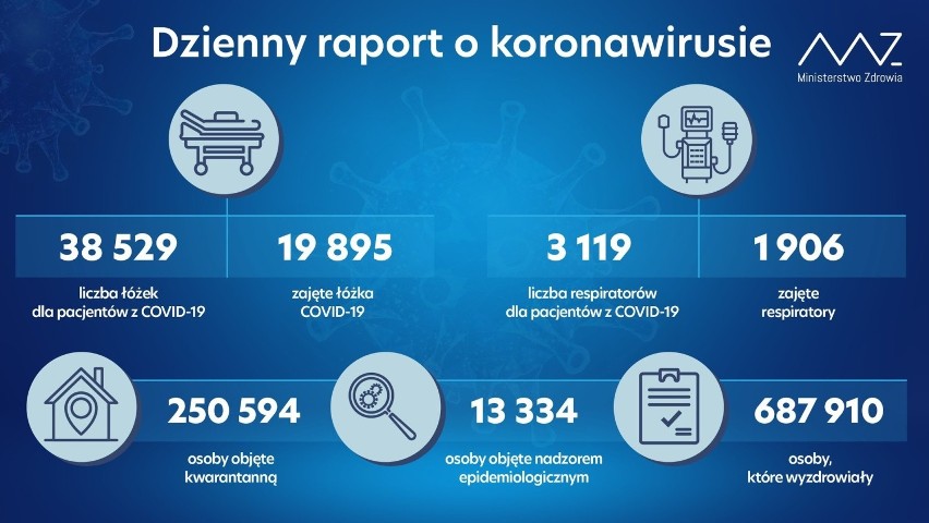 Koronawirus w woj. zachodniopomorskim - 5.12.2020. Znów ponad 900 nowych przypadków zakażeń w regionie