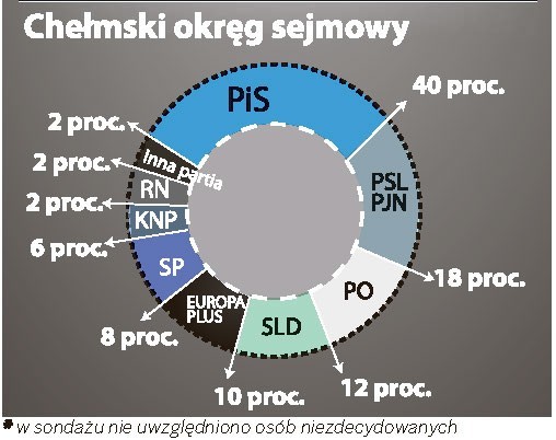 Sondaż wyborczy na Lubelszczyźnie: PiS na czele w wyścigu do Parlamentu Europejskiego