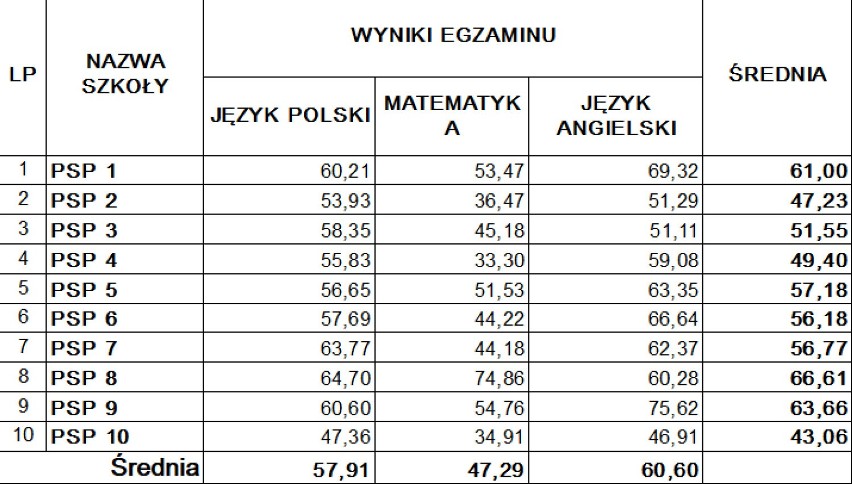 Wyniki egzaminu ósmoklasisty 2021 w Radomsku. Która szkoła wypadła najlepiej?