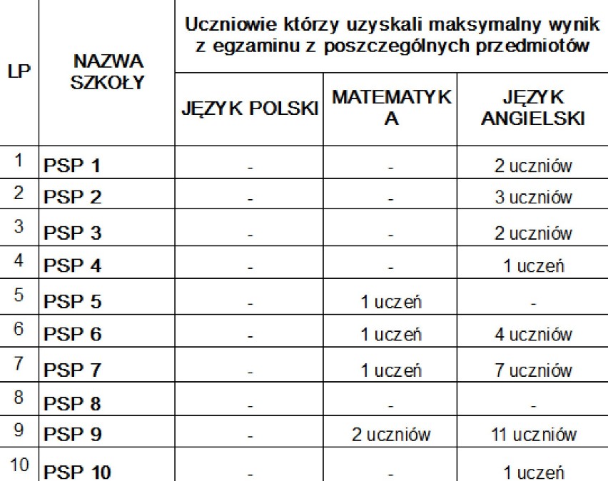 Wyniki egzaminu ósmoklasisty 2021 w Radomsku. Która szkoła wypadła najlepiej?