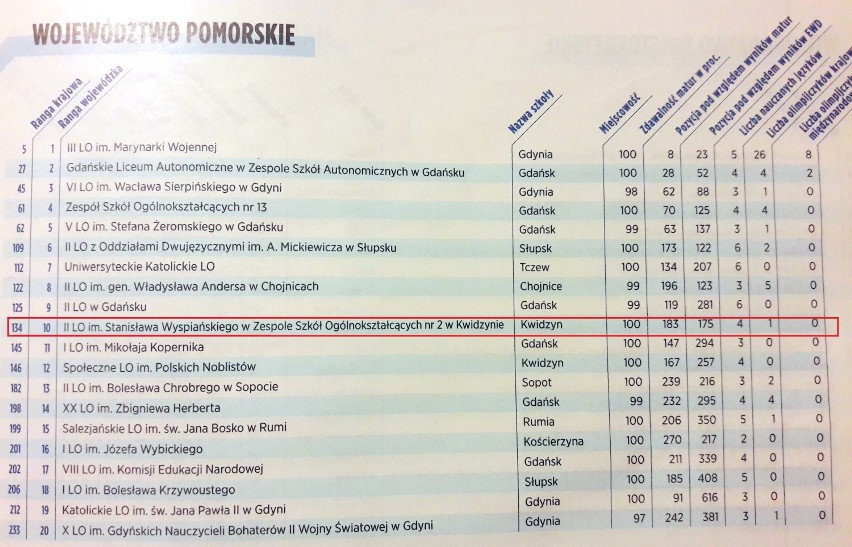 ZSO 2 w Kwidzynie w pierwszej dziesiątce najlepszych szkół na Pomorzu według rankingu "Newsweek'a"