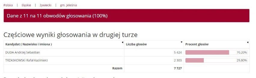 Wyniki wyborów prezydenckich 2020 ŻYWIEC. Trzaskowski wygrywa II turę w Żywcu? [WYNIKI CZĄSTKOWE]