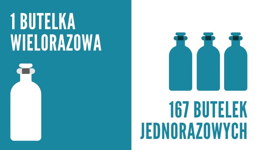 Przez rok zużywamy średnio 167 plastikowych butelek...