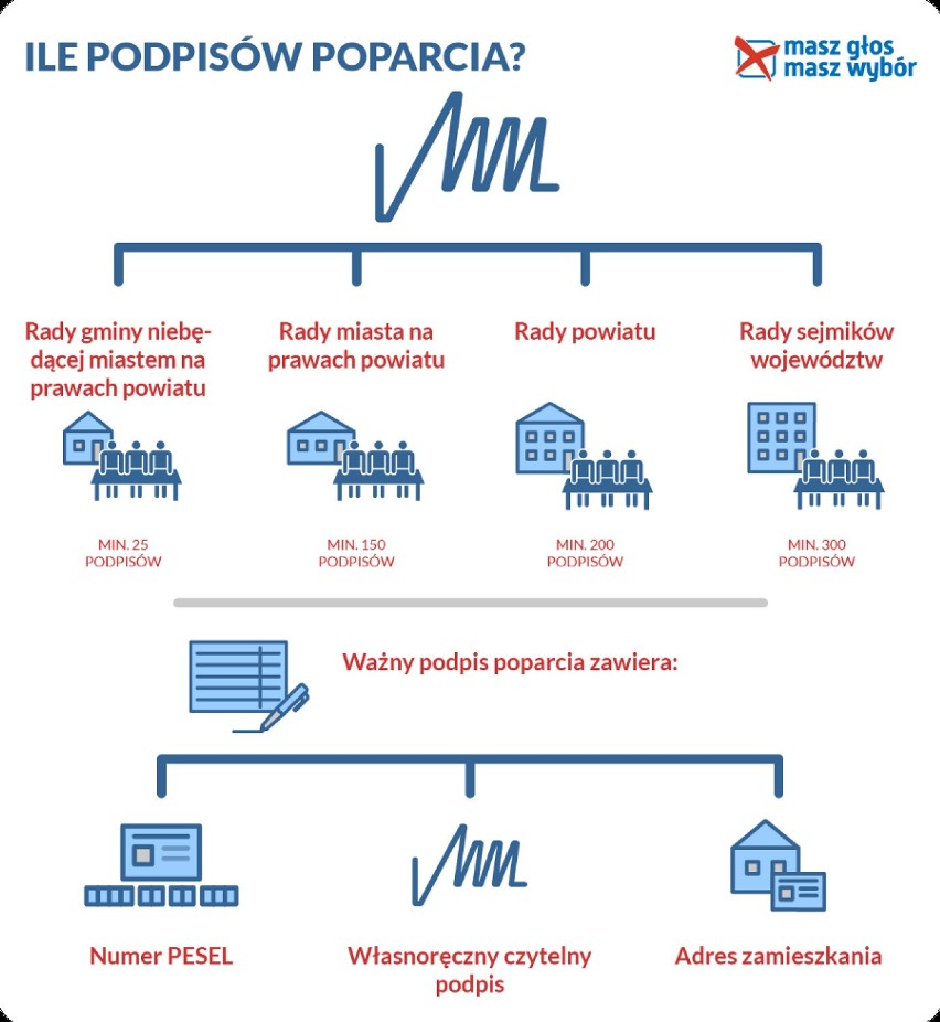 Wybory samorządowe. Kandydaci na radnych potrzebni od zaraz