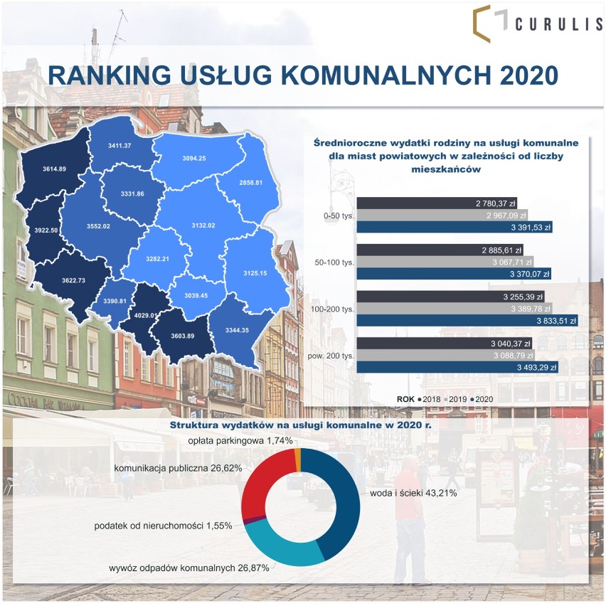 Pleszew najtańszym miastem powiatowym w południowej Wielkopolsce według „Rankingu wydatków mieszkańców na usługi komunalne w 2020 roku"