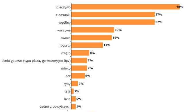 Produkty żywnościowe, które najczęściej marnujemy