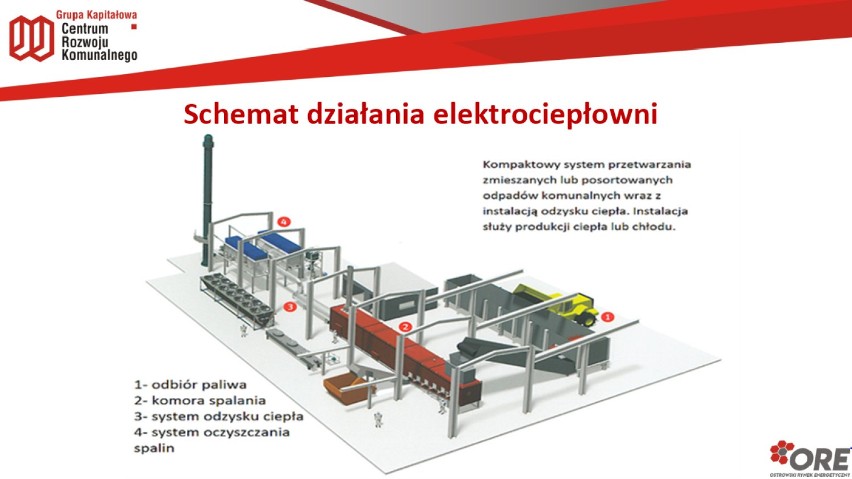Odpowiedź na górę odpadów w mieście! Powstała koncepcja założenia elektrociepłowni i biogazowni w Ostrowie Wielkopolskim