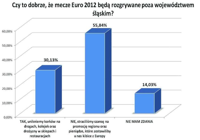 Śląsk wciąż wściekły, że nie ma Euro 2012 