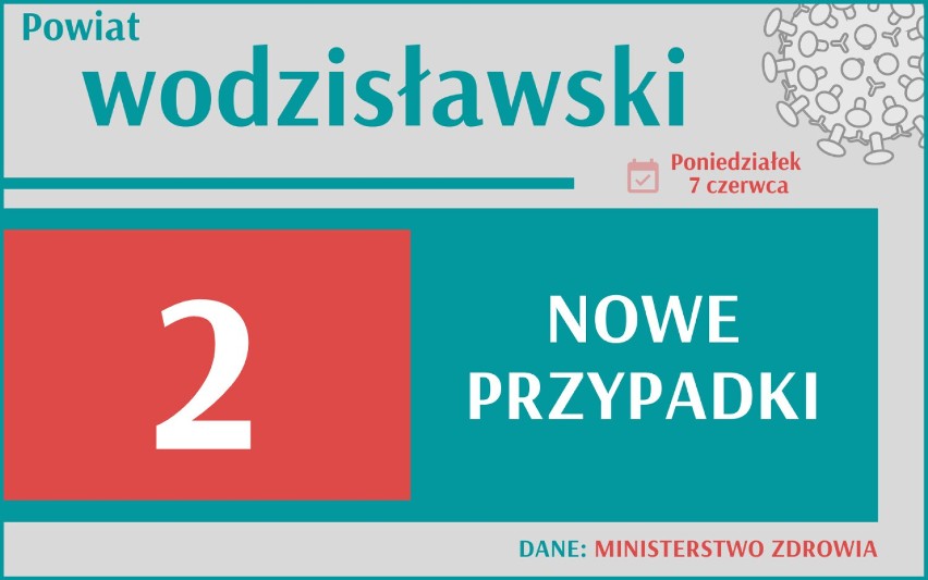194 nowych przypadków koronawirusa w Polsce, 26 w woj....