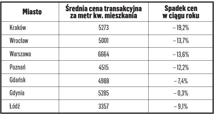 Ceny mieszkań lecą na łeb na szyję, Kraków bije rekordy