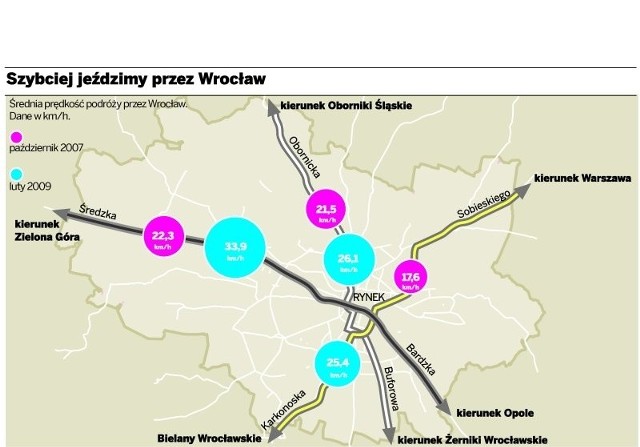 Tak, zdaniem urzędu, zmieniły się średnie prędkości na głównych trasach Wrocławia