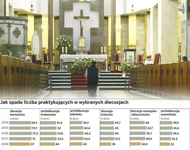 Jak spada liczba praktykujących w wybranych diecezjach