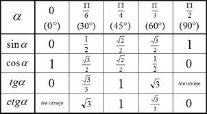 Wartości funkcji trygonometrycznych
