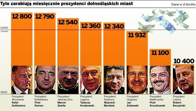 Ile zarabiają prezydenci dolnośląskich miast? | Gazeta Wrocławska