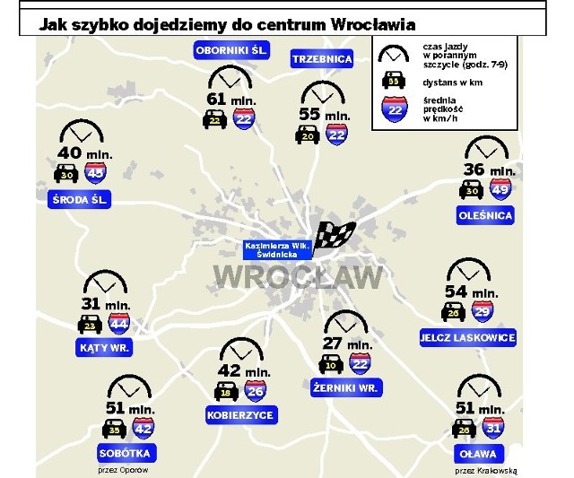 Na każdej z 10 tras policzyliśmy średnią prędkość. Wleczemy się z Trzebnicy, Żernik Wr. i Obornik Śl.