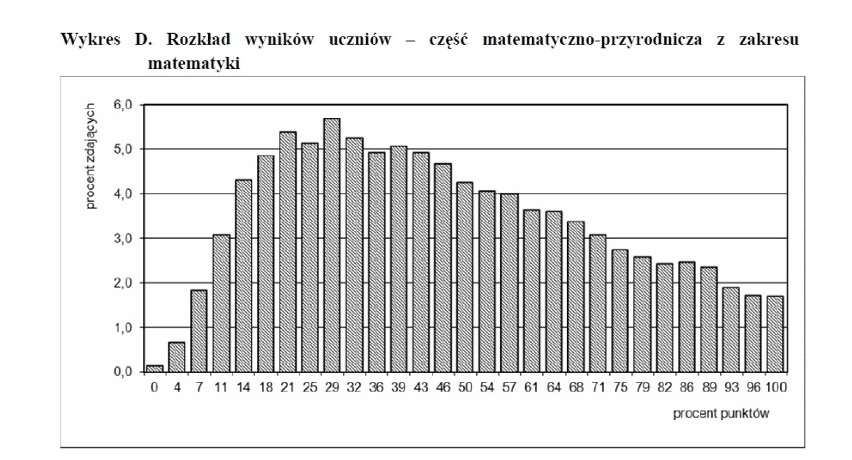 EGZAMIN GIMNAZJALNY 2014 - wyniki woj. pomorskie