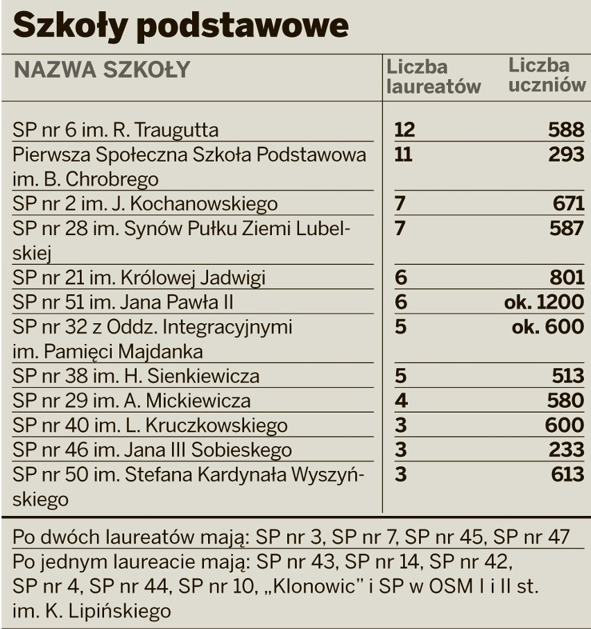 Ranking Kuratorium w Lublinie: Biskupiak i SP6 na czele