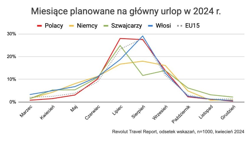 56 proc. zapytanych Polaków planuje główny urlop w lipcu i...