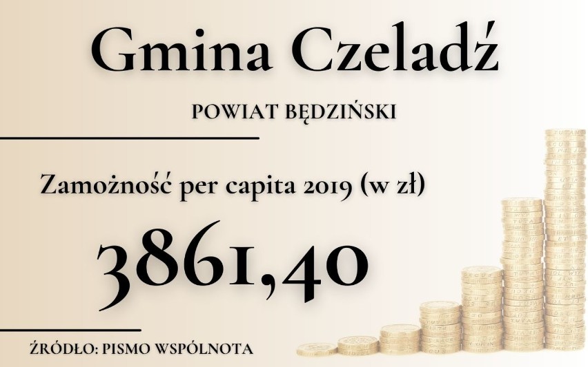 Zastanawiacie się, która gmina powiatu będzińskiego jest...