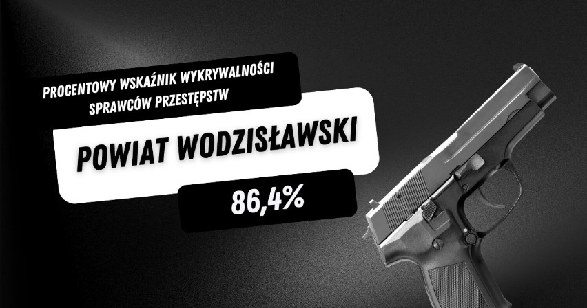 Tam policja nie ma się czym pochwalić... Sprawdź, w którym mieście woj. śląskiego wskaźnik wykrywalności przestępców jest najniższy