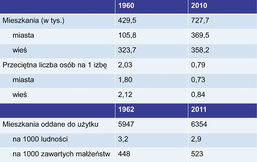 Urząd Statystyczny w Lublinie pokazał, jak zmieniliśmy się przez 50 lat 