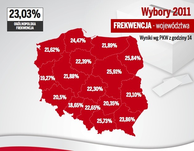Frekwencja z godz. 14: Okręg wyborczy Bielsko-Biała na 3. pozycji