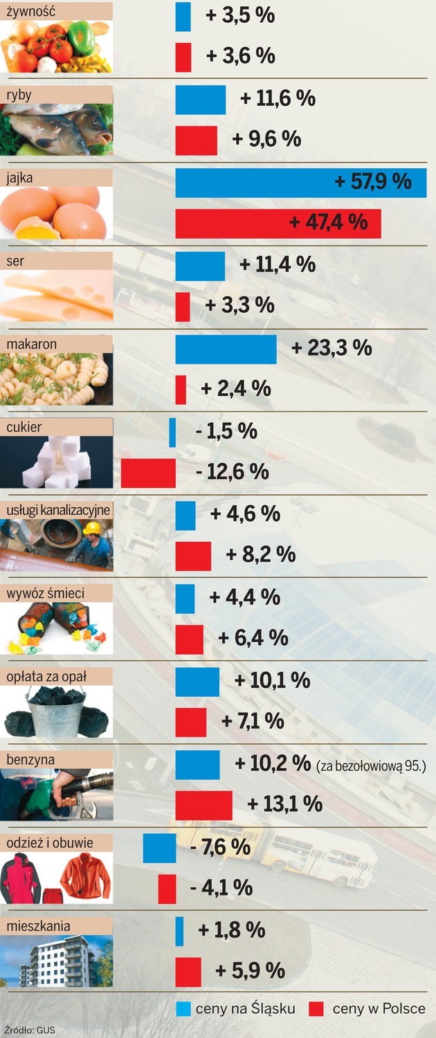 Oto jak w drugim kwartale tego roku rosły ceny w naszym regionie i kraju