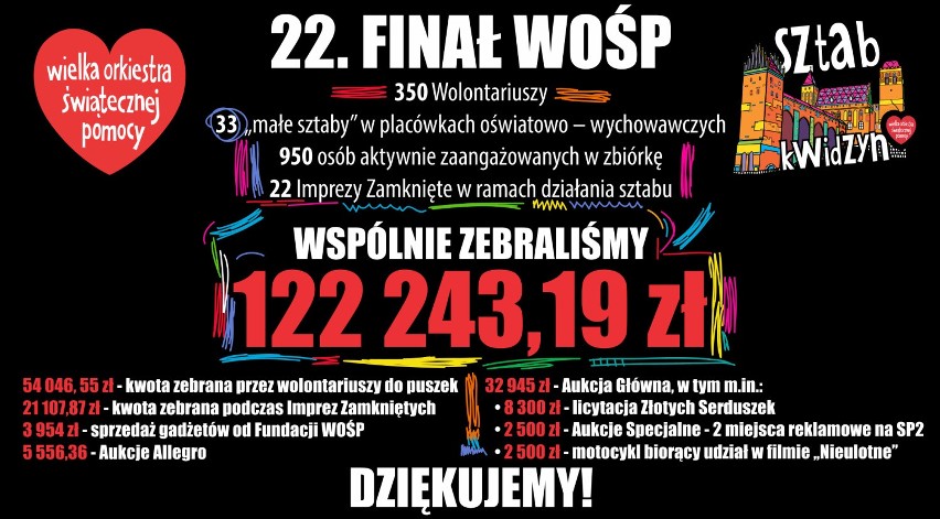 WOŚP w Kwidzynie: 22. finał podsumowany. Zebrano ponad 122 tys. zł!