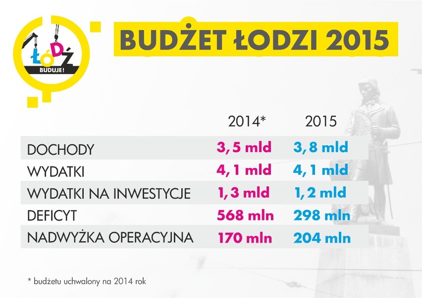 18 listopada poznaliśmy projekt budżetu Łodzi na 2015 rok.