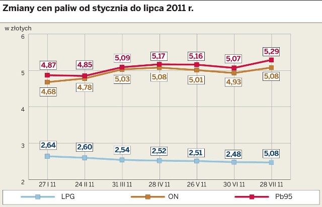 Tak drogo jeszcze nie było, w lipcu benzyna zdrożała o 20 groszy