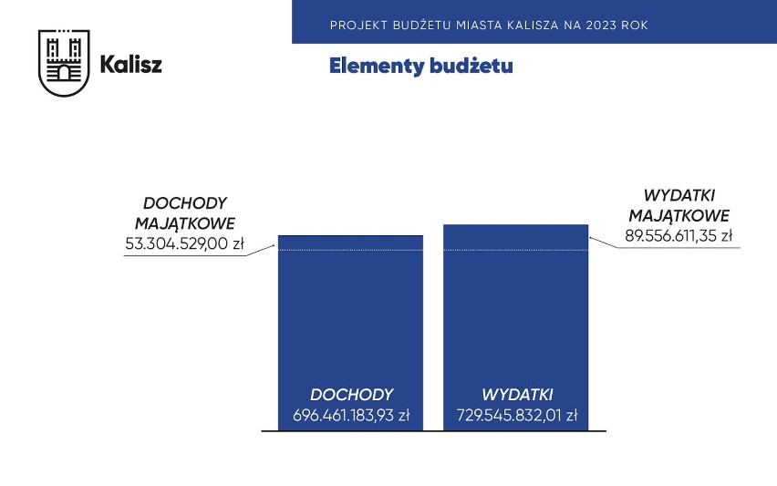 Znamy projekt budżetu Kalisza na 2023 rok