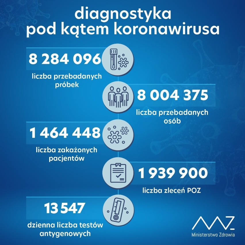 Raport Ministerstwa Zdrowia o koronawirusie w powiecie obornickim