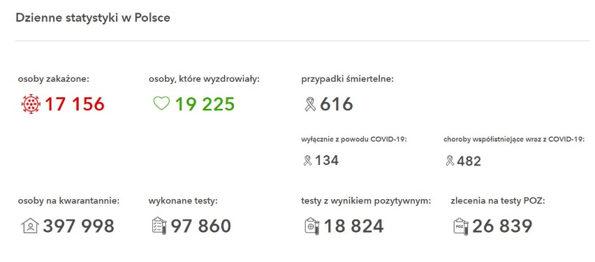 Chrzanów, Oświęcim, Wadowice, Olkusz. Nie żyje 14 osób z COVID-19, 237 nowych przypadków zakażenia koronawirusem w regionie
