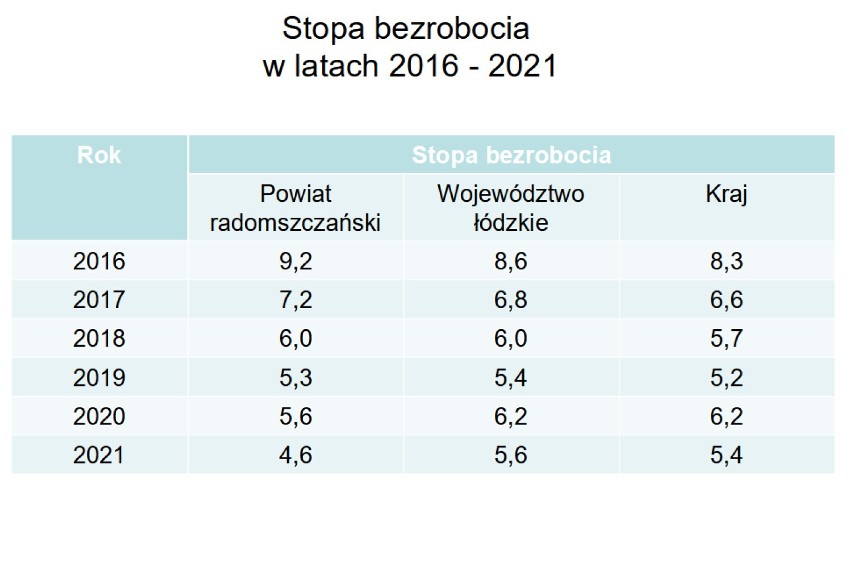 12 mln zł na pomoc bezrobotnym w Radomsku w 2022 roku. Jakie formy wsparcia oferuje PUP?