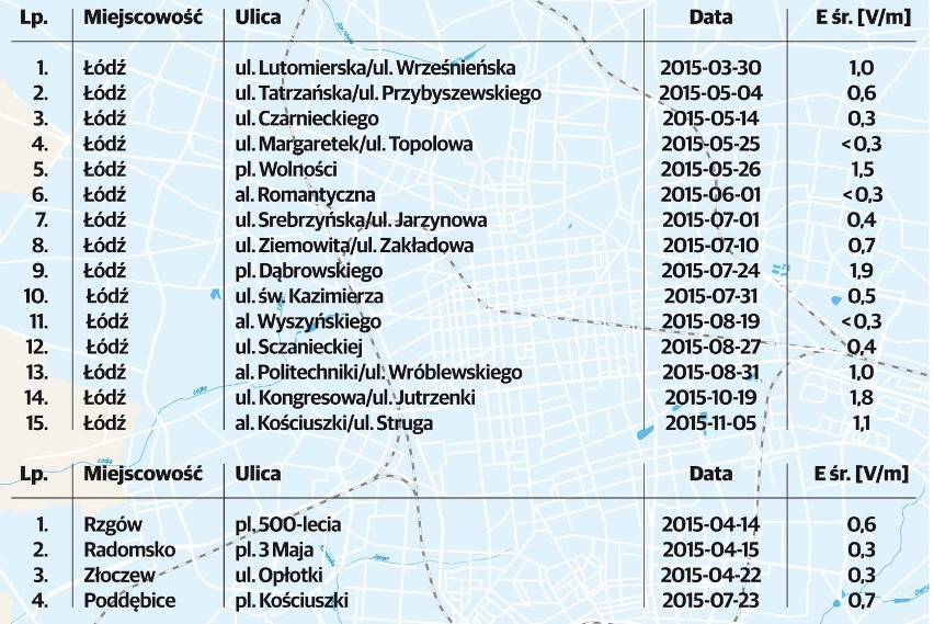 Jakie natężenie pola elektromagnetycznego zanotowano w woj....