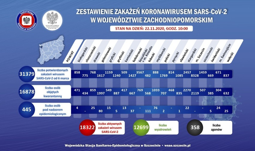 Koronawirus w regionie stargardzkim - 23 listopada. Wiele zakażeń, ale więcej ozdrowień 