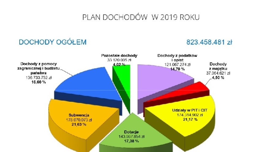 - W tym budżecie widać jasno, że Gorzów się rozwija. Ten...