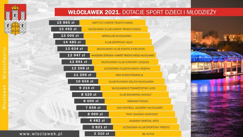 Milion złotych dla klubów sportowych we Włocławku. Lista stowarzyszeń, które dostaną dotacje w 2021 roku [kwoty]
