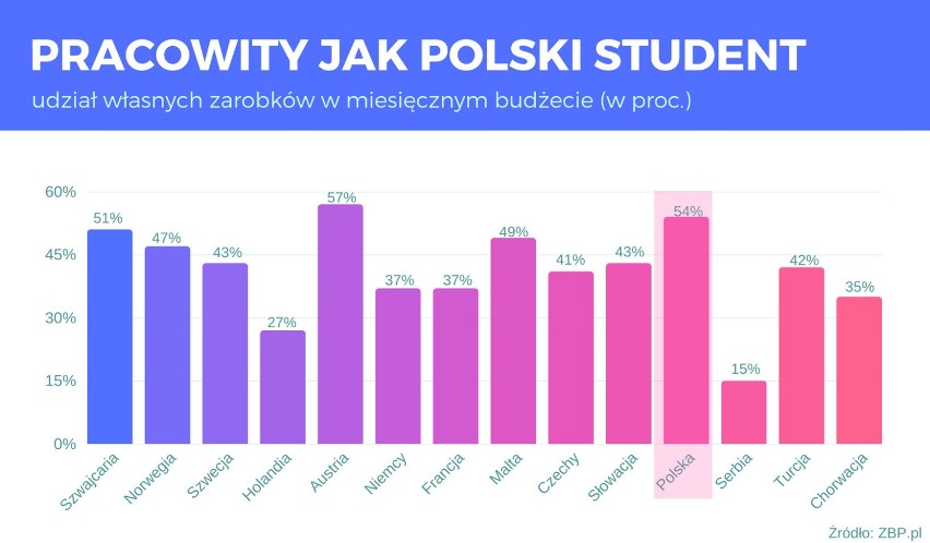 Polscy studenci są jednymi z najbardziej zapracowanych w...