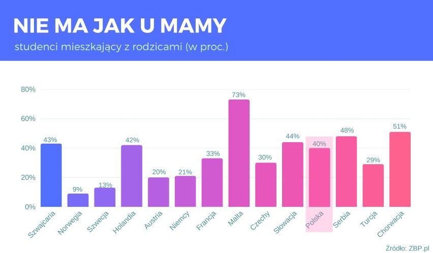 Mieszkanie z rodzicami może obniżyć miesięczne koszty...