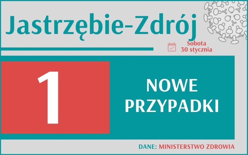 Koronawirus - 30 stycznia 2021. 5 864 nowe zakażenia w...