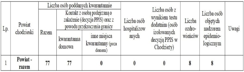 Koronawirus: W powiecie chodzieskim wyzdrowiał ostatni zakażony. Epidemia ustaje?