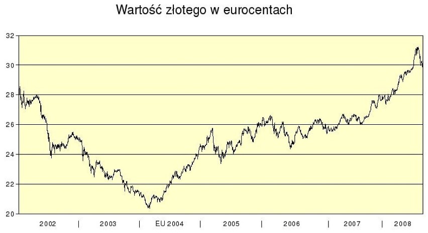 Wartość złotego w eurocentach