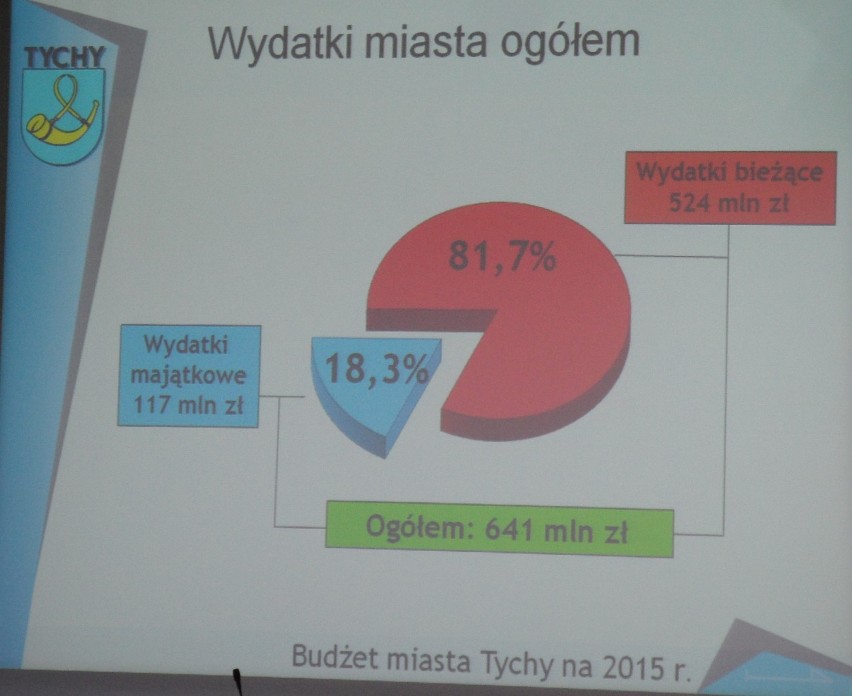 Budżet Tychów na 2015 r.