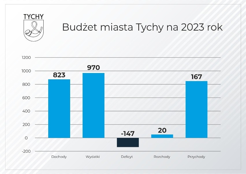 Budżet Tychów na 2023 rok