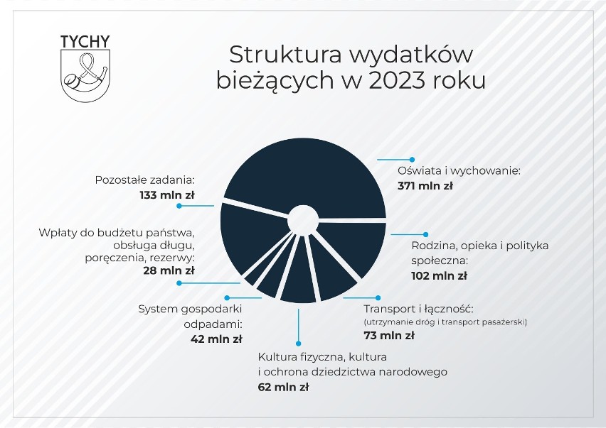 Budżet Tychów na 2023 r. Lista największych inwestycji