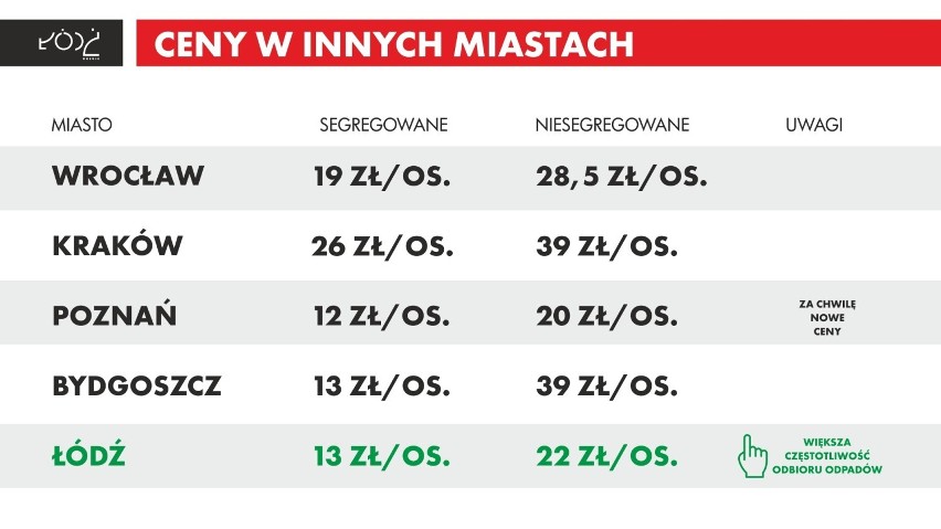 Opłaty za śmieci w Łodzi. W 2019 będzie podwyżka. Opłaty za śmieci wzrosną prawie dwukrotnie! 