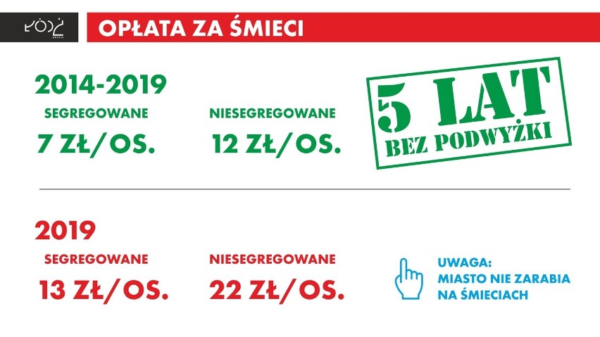 Opłaty za śmieci w Łodzi. W 2019 będzie podwyżka. Opłaty za śmieci wzrosną prawie dwukrotnie! 